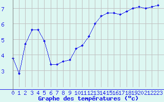 Courbe de tempratures pour Eu (76)