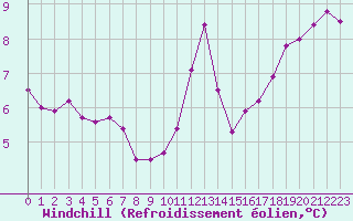 Courbe du refroidissement olien pour Porquerolles (83)