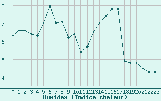 Courbe de l'humidex pour Toulouse-Francazal (31)