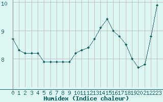 Courbe de l'humidex pour Jonzac (17)