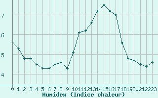 Courbe de l'humidex pour Saint-Quentin (02)