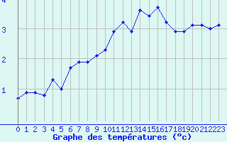 Courbe de tempratures pour Langres (52) 