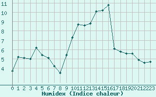 Courbe de l'humidex pour Almenches (61)