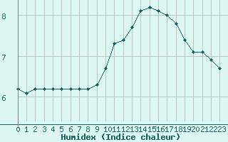 Courbe de l'humidex pour Ancey (21)