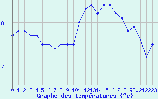 Courbe de tempratures pour Villacoublay (78)