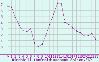 Courbe du refroidissement olien pour Melun (77)
