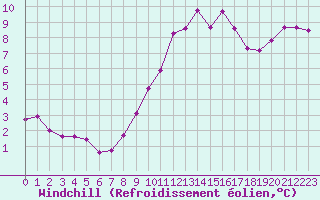 Courbe du refroidissement olien pour Cap Cpet (83)