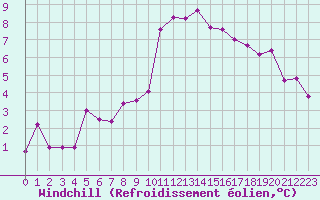 Courbe du refroidissement olien pour Sallles d
