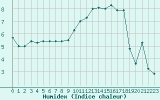 Courbe de l'humidex pour Troyes (10)