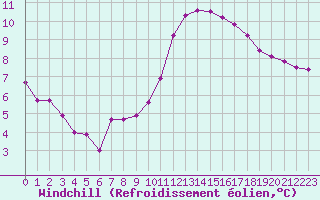 Courbe du refroidissement olien pour Aizenay (85)