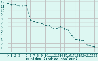 Courbe de l'humidex pour Langres (52) 