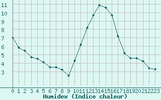 Courbe de l'humidex pour Chartres (28)