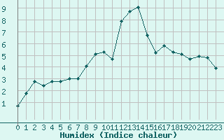 Courbe de l'humidex pour Grimentz (Sw)