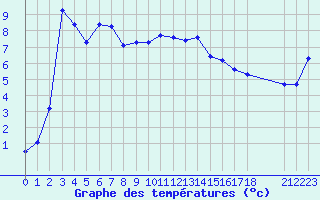 Courbe de tempratures pour Hohrod (68)
