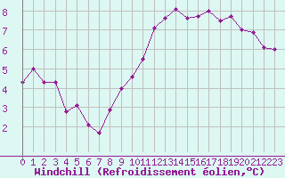 Courbe du refroidissement olien pour Dunkerque (59)