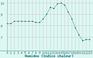 Courbe de l'humidex pour Herhet (Be)