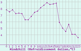 Courbe du refroidissement olien pour Saint-Brieuc (22)