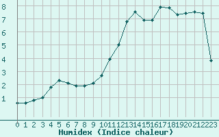 Courbe de l'humidex pour Biscarrosse (40)