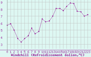 Courbe du refroidissement olien pour Carrion de Calatrava (Esp)