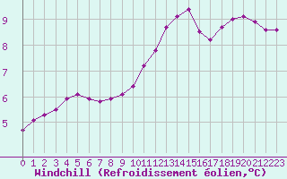 Courbe du refroidissement olien pour Mouilleron-le-Captif (85)