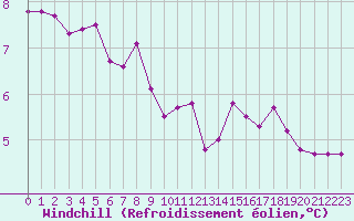 Courbe du refroidissement olien pour Valleroy (54)