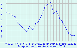 Courbe de tempratures pour Saint-Michel-Mont-Mercure (85)