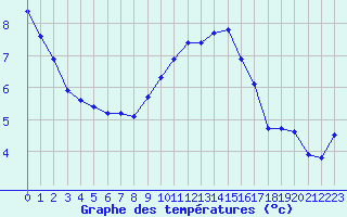 Courbe de tempratures pour Saint-Germain-le-Guillaume (53)