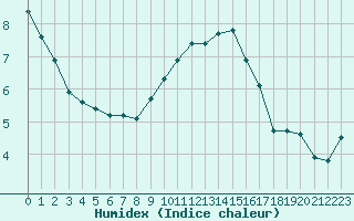 Courbe de l'humidex pour Saint-Germain-le-Guillaume (53)