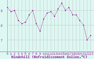 Courbe du refroidissement olien pour Metz-Nancy-Lorraine (57)