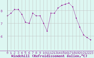 Courbe du refroidissement olien pour Biache-Saint-Vaast (62)