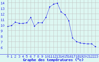 Courbe de tempratures pour Sgur-le-Chteau (19)