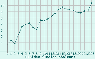 Courbe de l'humidex pour Caen (14)