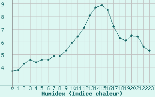 Courbe de l'humidex pour Variscourt (02)