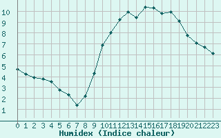 Courbe de l'humidex pour Amiens - Dury (80)