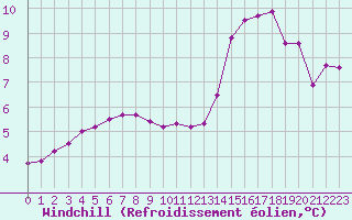 Courbe du refroidissement olien pour Cap de la Hague (50)