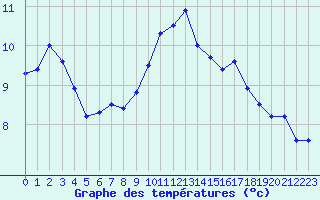 Courbe de tempratures pour Cazaux (33)