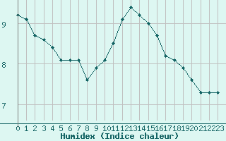 Courbe de l'humidex pour Valleroy (54)