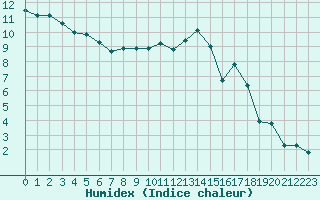 Courbe de l'humidex pour Deauville (14)