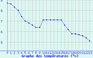 Courbe de tempratures pour Villarzel (Sw)