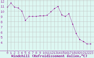 Courbe du refroidissement olien pour Le Bourget (93)