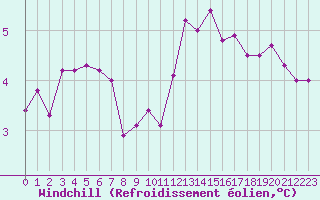 Courbe du refroidissement olien pour Hestrud (59)