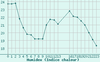 Courbe de l'humidex pour Souprosse (40)