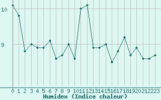 Courbe de l'humidex pour Lanvoc (29)