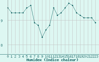 Courbe de l'humidex pour Saint-Dizier (52)