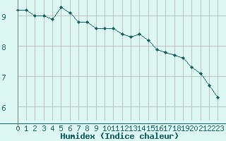 Courbe de l'humidex pour Saint-Jean-de-Liversay (17)