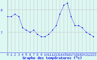 Courbe de tempratures pour Charleville-Mzires (08)