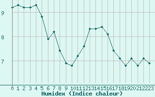 Courbe de l'humidex pour Gurande (44)