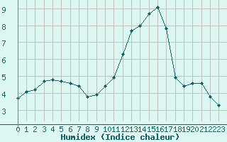 Courbe de l'humidex pour Corny-sur-Moselle (57)