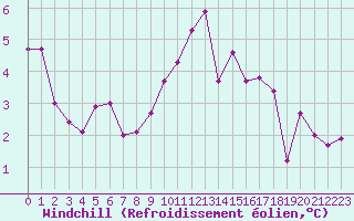 Courbe du refroidissement olien pour Verneuil (78)