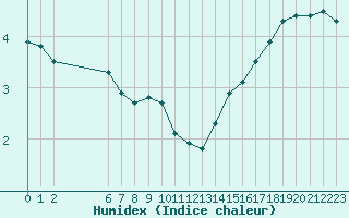 Courbe de l'humidex pour Colmar-Ouest (68)